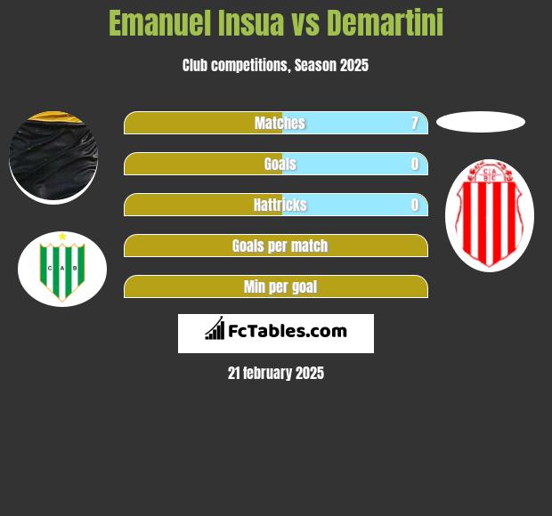 Emanuel Insua vs Demartini h2h player stats