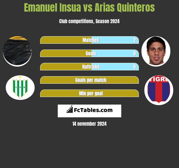 Emanuel Insua vs Arias Quinteros h2h player stats