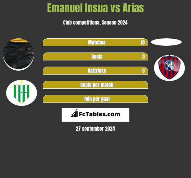 Emanuel Insua vs Arias h2h player stats