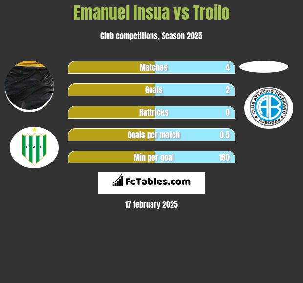 Emanuel Insua vs Troilo h2h player stats