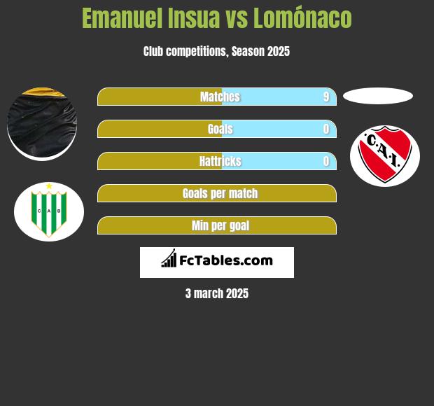 Emanuel Insua vs Lomónaco h2h player stats