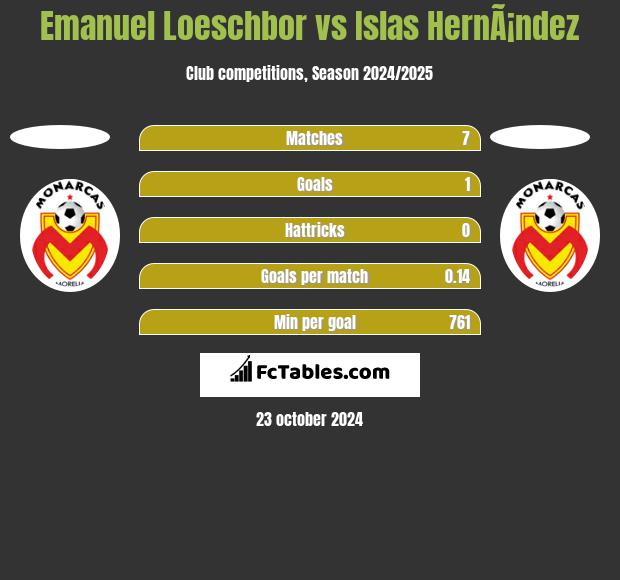 Emanuel Loeschbor vs Islas HernÃ¡ndez h2h player stats