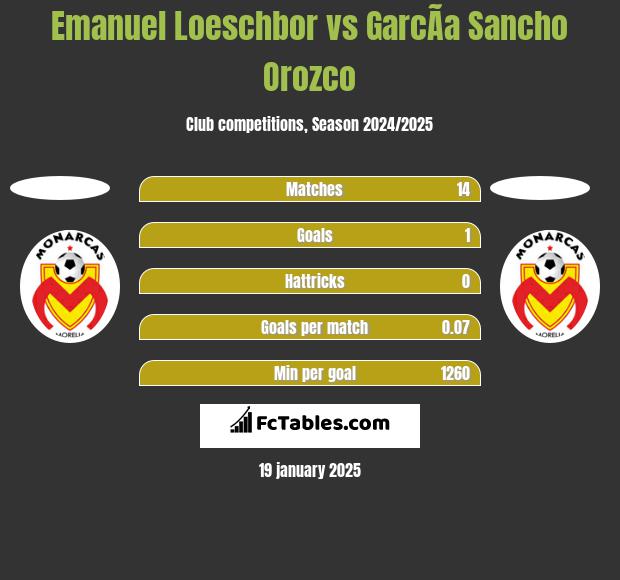 Emanuel Loeschbor vs GarcÃ­a Sancho Orozco h2h player stats