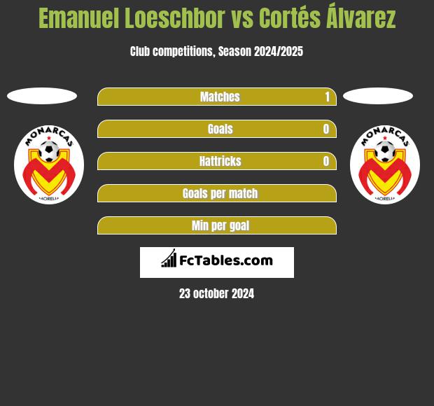 Emanuel Loeschbor vs Cortés Álvarez h2h player stats