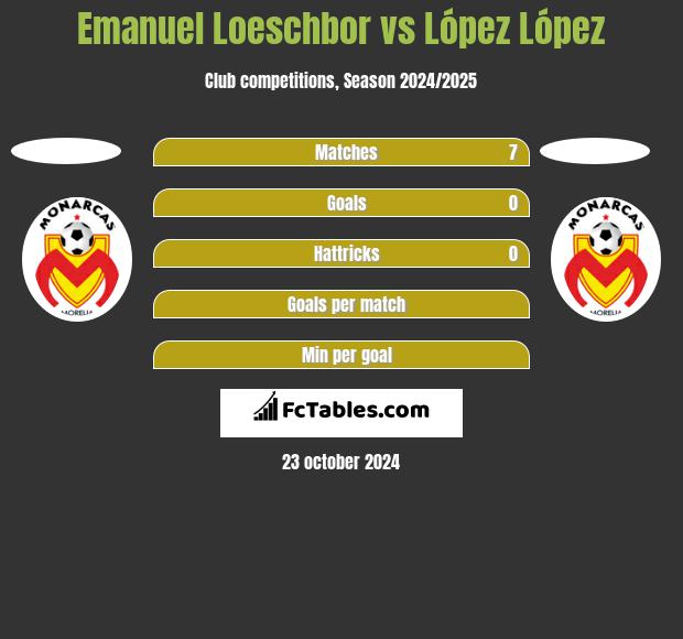 Emanuel Loeschbor vs López López h2h player stats