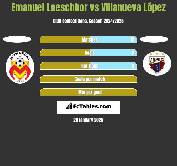 Emanuel Loeschbor vs Villanueva López h2h player stats