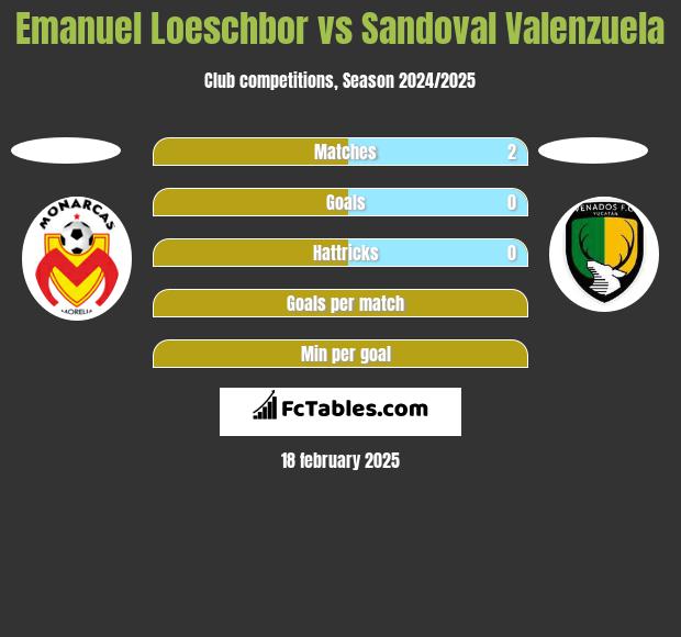 Emanuel Loeschbor vs Sandoval Valenzuela h2h player stats