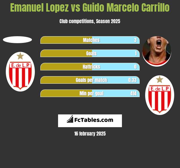 Emanuel Lopez vs Guido Marcelo Carrillo h2h player stats