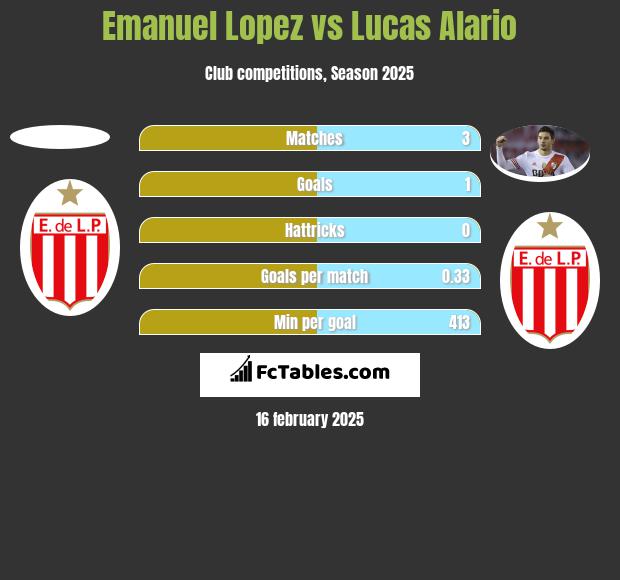 Emanuel Lopez vs Lucas Alario h2h player stats