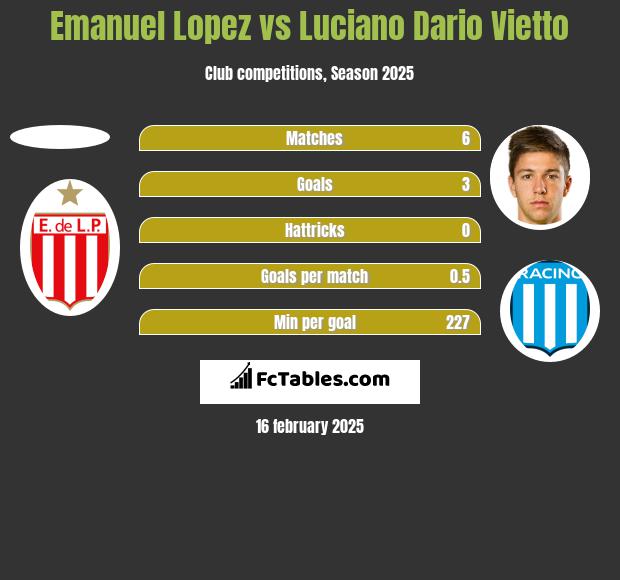 Emanuel Lopez vs Luciano Dario Vietto h2h player stats