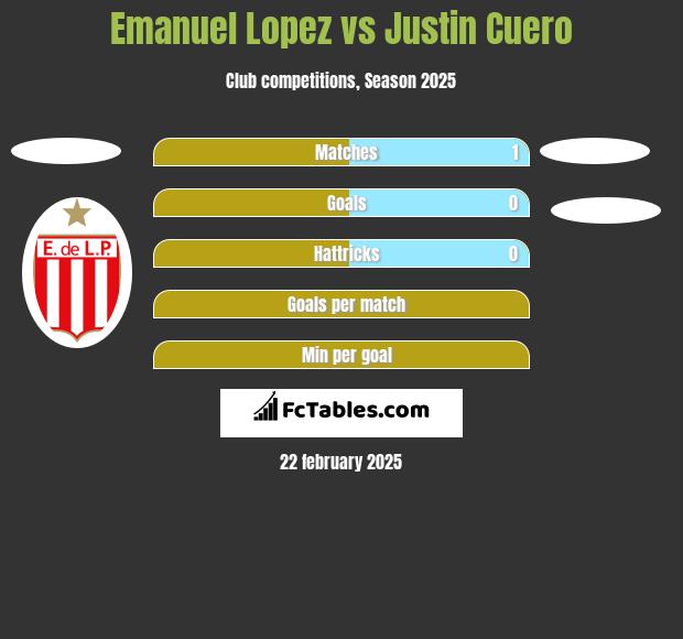 Emanuel Lopez vs Justin Cuero h2h player stats