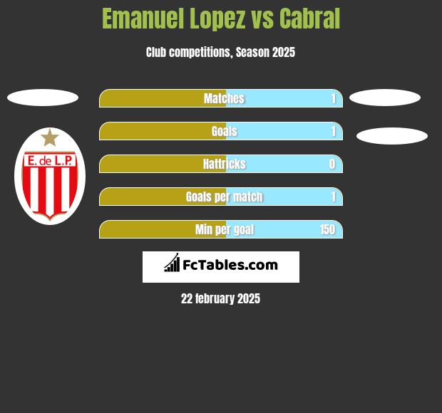 Emanuel Lopez vs Cabral h2h player stats