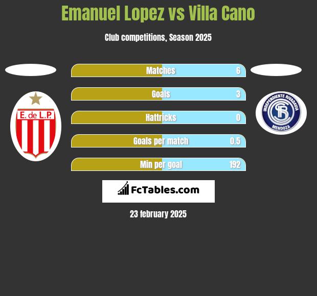 Emanuel Lopez vs Villa Cano h2h player stats