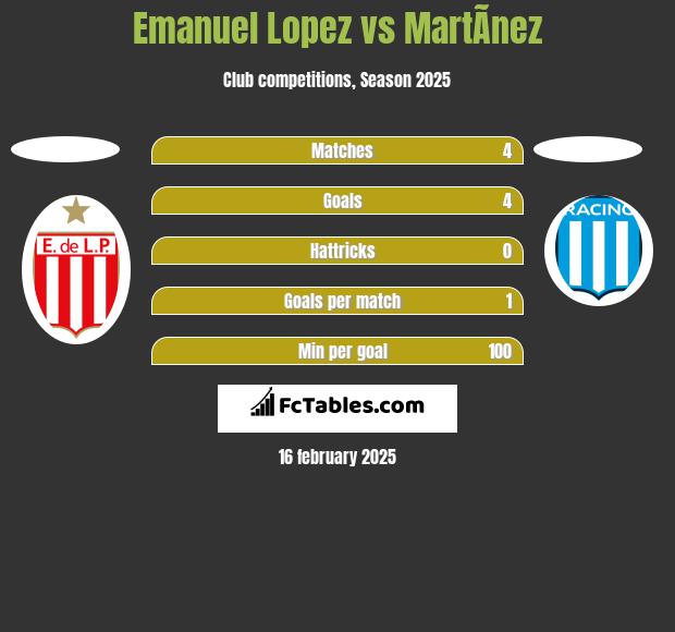 Emanuel Lopez vs MartÃ­nez h2h player stats