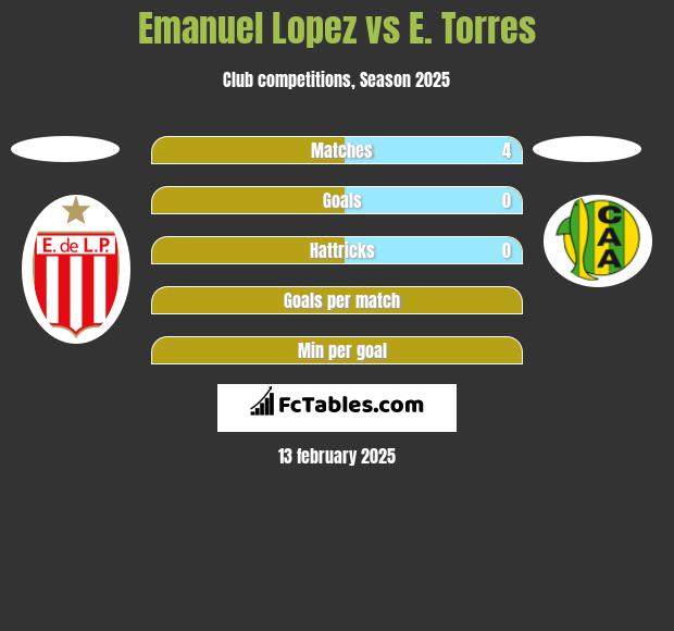 Emanuel Lopez vs E. Torres h2h player stats