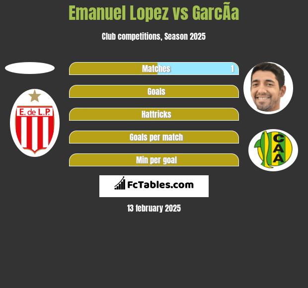 Emanuel Lopez vs GarcÃ­a h2h player stats