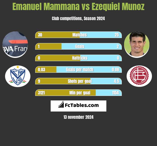 Emanuel Mammana vs Ezequiel Munoz h2h player stats