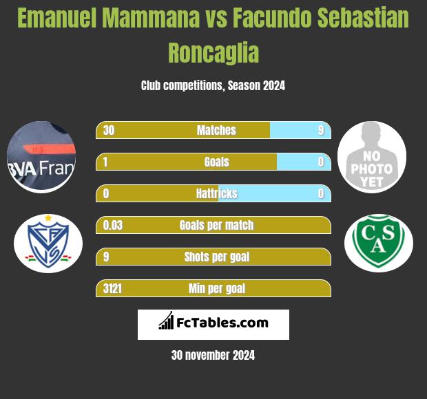 Emanuel Mammana vs Facundo Sebastian Roncaglia h2h player stats