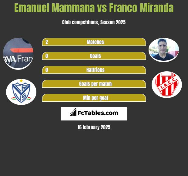 Emanuel Mammana vs Franco Miranda h2h player stats