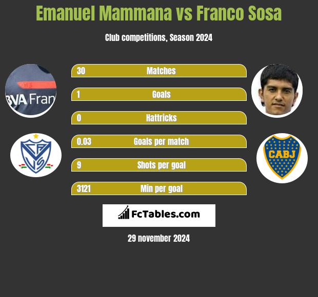 Emanuel Mammana vs Franco Sosa h2h player stats