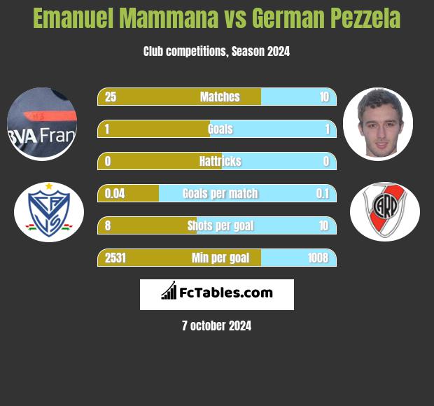 Emanuel Mammana vs German Pezzela h2h player stats