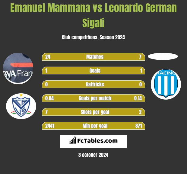 Emanuel Mammana vs Leonardo German Sigali h2h player stats