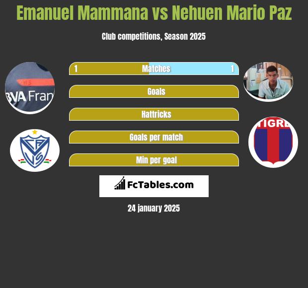 Emanuel Mammana vs Nehuen Mario Paz h2h player stats