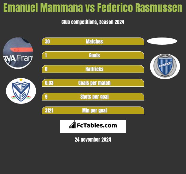 Emanuel Mammana vs Federico Rasmussen h2h player stats