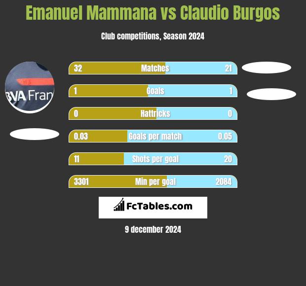 Emanuel Mammana vs Claudio Burgos h2h player stats