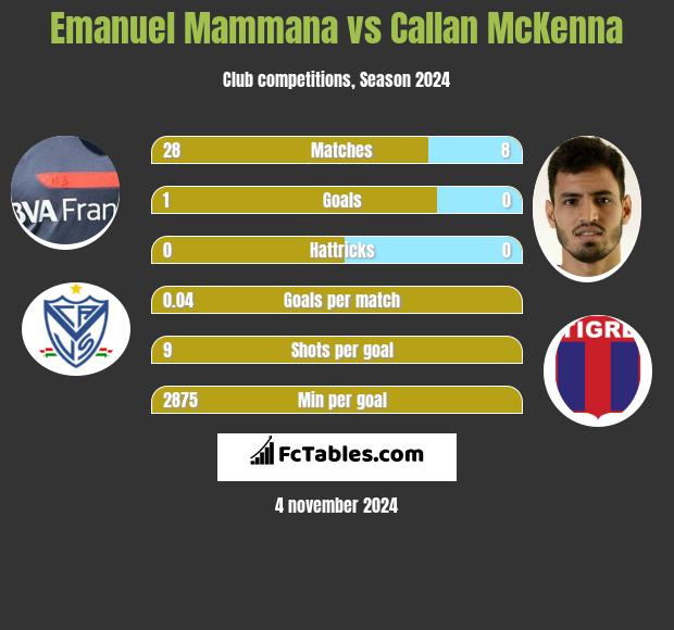 Emanuel Mammana vs Callan McKenna h2h player stats