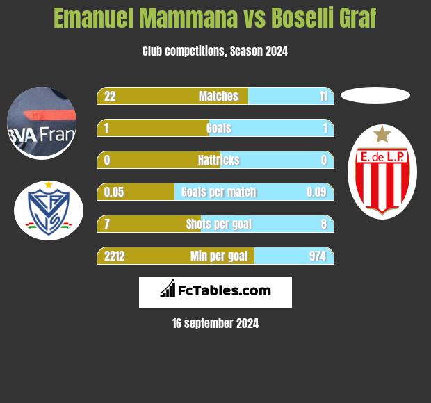 Emanuel Mammana vs Boselli Graf h2h player stats