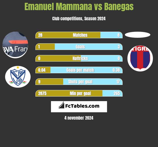 Emanuel Mammana vs Banegas h2h player stats