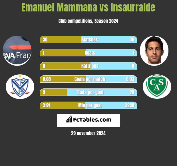 Emanuel Mammana vs Insaurralde h2h player stats