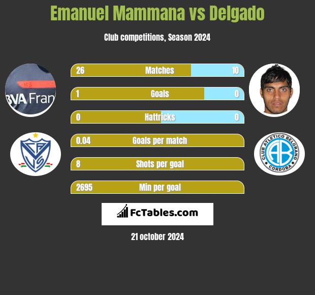 Emanuel Mammana vs Delgado h2h player stats