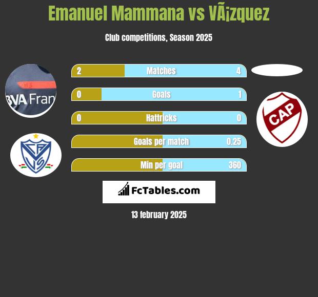 Emanuel Mammana vs VÃ¡zquez h2h player stats