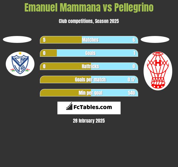 Emanuel Mammana vs Pellegrino h2h player stats