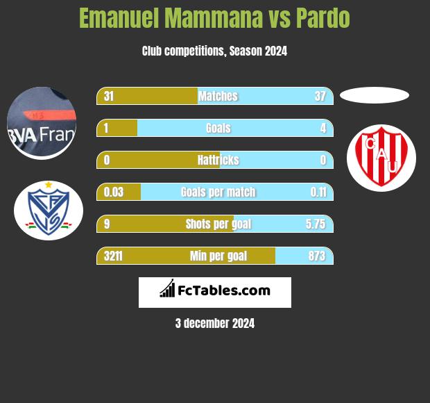 Emanuel Mammana vs Pardo h2h player stats