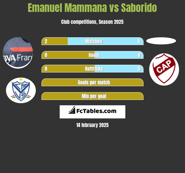 Emanuel Mammana vs Saborido h2h player stats