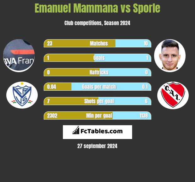 Emanuel Mammana vs Sporle h2h player stats