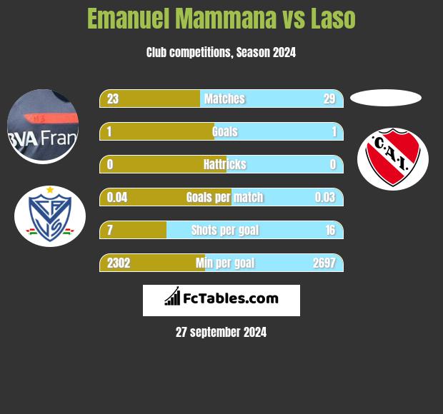 Emanuel Mammana vs Laso h2h player stats