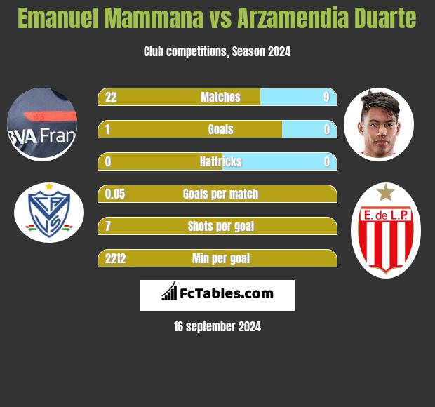 Emanuel Mammana vs Arzamendia Duarte h2h player stats