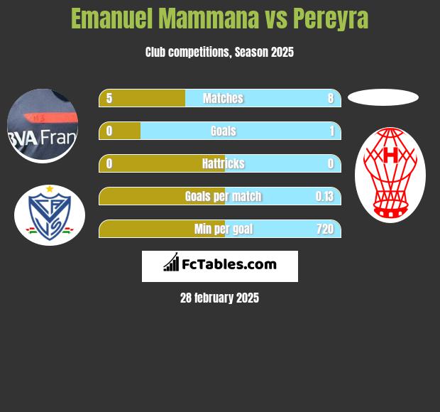 Emanuel Mammana vs Pereyra h2h player stats