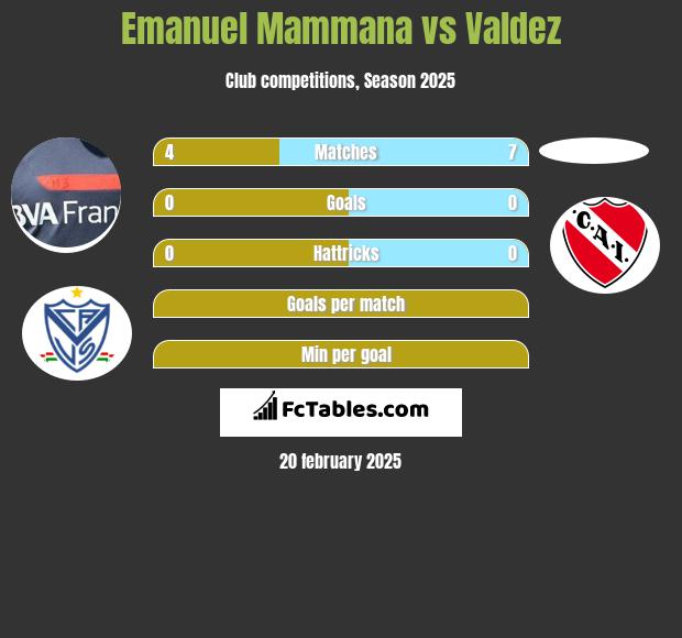 Emanuel Mammana vs Valdez h2h player stats