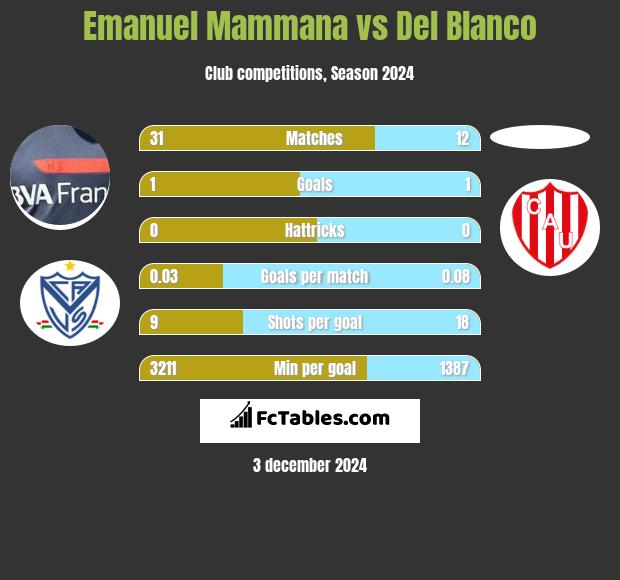 Emanuel Mammana vs Del Blanco h2h player stats