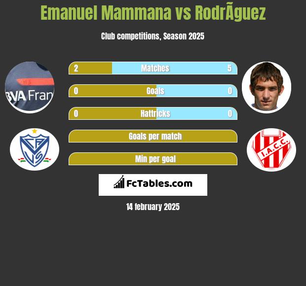 Emanuel Mammana vs RodrÃ­guez h2h player stats