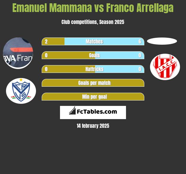 Emanuel Mammana vs Franco Arrellaga h2h player stats