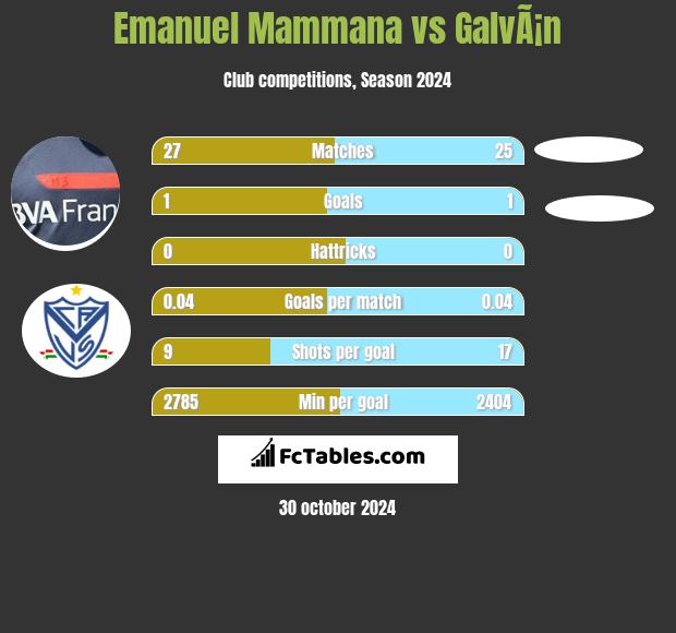 Emanuel Mammana vs GalvÃ¡n h2h player stats