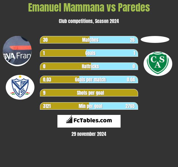 Emanuel Mammana vs Paredes h2h player stats