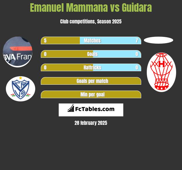 Emanuel Mammana vs Guidara h2h player stats