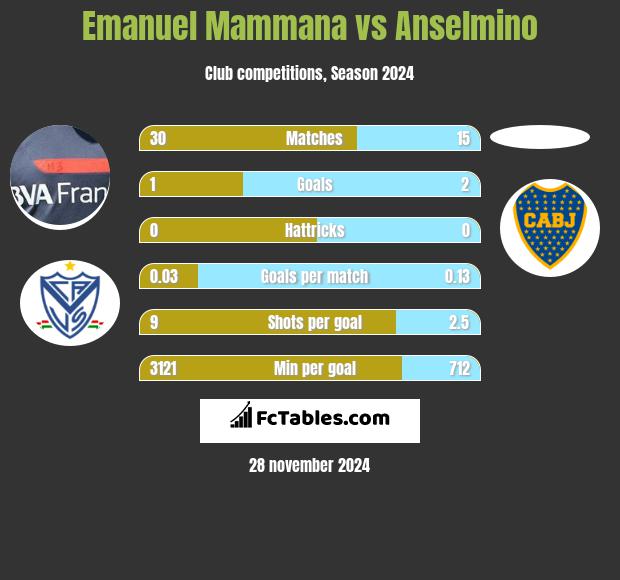 Emanuel Mammana vs Anselmino h2h player stats